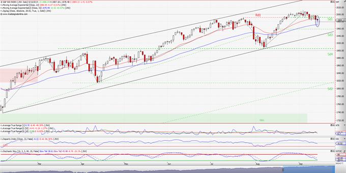 S&P 500: Στον αστερισμό της Yellen. (ημερήσιο διάγραμμα)